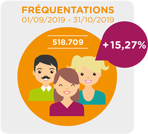 Restopolis a augmenté ses fréquentations